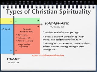 Types of Christian Spirituality
              -   -                        +
                                                  KATAPHATIC
              -   -                        +           The Revealed God
r Life (AH)               Personal
                        Renewal (KH)            * Involves revelation and feelings
                  * Born again
                  * Holiness of life
                                                * Stresses outward expression of inner
                  * Feeling in worship
                                                change and societal transformation
                  * Prayer leading              * Theologians: St. Benedict, several Puritan
                     to presence                writers, Charles Wesley, many modern
                                                Evangelicals
          + +
                                       Excess = Pietism/Emotionalism
       HEART
         To Sense God
 