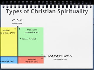 Types of Christian Spirituality
            MIND                                                      +
            To Know God
                                                                      +
   Societal
              + +            Theological
generation (AM)             Renewal (KM)


                      * Reasons for belief




                  -   -                      +
                                                 KATAPHATIC
                  -   -       Personal       +     The Revealed God
Inner Life (AH)             Renewal (KH)
 