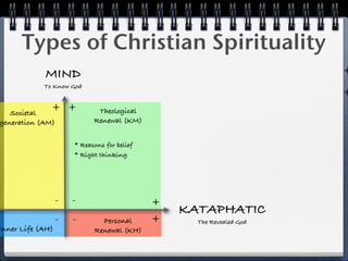Types of Christian Spirituality
            MIND                                                      +
            To Know God
                                                                      +
   Societal
              + +            Theological
generation (AM)             Renewal (KM)


                      * Reasons for belief
                      * Right thinking




                  -   -                      +
                                                 KATAPHATIC
                  -   -       Personal       +     The Revealed God
Inner Life (AH)             Renewal (KH)
 