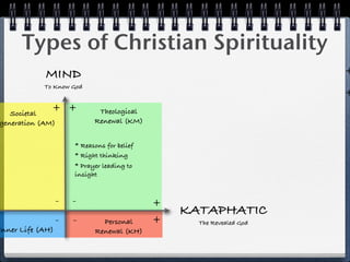 Types of Christian Spirituality
            MIND                                                      +
            To Know God
                                                                      +
   Societal
              + +            Theological
generation (AM)             Renewal (KM)


                      * Reasons for belief
                      * Right thinking
                      * Prayer leading to
                      insight


                  -   -                      +
                                                 KATAPHATIC
                  -   -       Personal       +     The Revealed God
Inner Life (AH)             Renewal (KH)
 