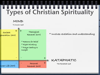 Types of Christian Spirituality
            MIND                                                                           +
            To Know God
                                                                                           +
   Societal
              + +            Theological
generation (AM)             Renewal (KM)         * Involves revelation and understanding

                      * Reasons for belief
                      * Right thinking
                      * Prayer leading to
                      insight


                  -   -                      +
                                                  KATAPHATIC
                  -   -       Personal       +         The Revealed God
Inner Life (AH)             Renewal (KH)
 