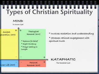 Types of Christian Spirituality
            MIND                                                                           +
            To Know God
                                                                                           +
   Societal
              + +            Theological
generation (AM)             Renewal (KM)         * Involves revelation and understanding
                                                 * Stresses rational engagement with
                      * Reasons for belief       spiritual truth
                      * Right thinking
                      * Prayer leading to
                      insight


                  -   -                      +
                                                  KATAPHATIC
                  -   -       Personal       +         The Revealed God
Inner Life (AH)             Renewal (KH)
 