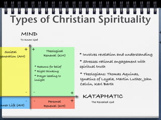 Types of Christian Spirituality
            MIND                                                                           +
            To Know God
                                                                                           +
   Societal
              + +            Theological
generation (AM)             Renewal (KM)         * Involves revelation and understanding
                                                 * Stresses rational engagement with
                      * Reasons for belief       spiritual truth
                      * Right thinking
                      * Prayer leading to
                                                 * Theologians: Thomas Aquinas,
                      insight                    Ignatius of Loyala, Martin Luther, John
                                                 Calvin, Karl Barth
                  -   -                      +
                                                  KATAPHATIC
                  -   -       Personal       +         The Revealed God
Inner Life (AH)             Renewal (KH)
 