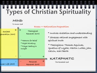 Types of Christian Spirituality
            MIND                                                                            +
            To Know God
                                      Excess = Rationalism/Dogmatism                        +
   Societal
              + +            Theological
generation (AM)             Renewal (KM)         * Involves revelation and understanding
                                                  * Stresses rational engagement with
                      * Reasons for belief        spiritual truth
                      * Right thinking
                      * Prayer leading to
                                                  * Theologians: Thomas Aquinas,
                      insight                     Ignatius of Loyala, Martin Luther, John
                                                  Calvin, Karl Barth
                  -   -                      +
                                                   KATAPHATIC
                  -   -       Personal       +          The Revealed God
Inner Life (AH)             Renewal (KH)
 