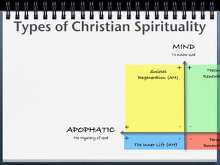 Types of Christian Spirituality
                                                  MIND
                                                  To Know God



                                        Societal
                                                    + +          Theolog
                                   Regeneration (AM)            Renewal




                              +                         -   -
        APOPHATIC
         The Mystery of God   +                         -   -     Perso
                                  The Inner Life (AH)           Renewal
 