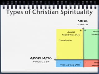 Types of Christian Spirituality
                                                    MIND
                                                    To Know God



                                          Societal
                                                      + +          Theolog
                                     Regeneration (AM)            Renewal

                                  * Social action




                              +                          -   -
        APOPHATIC
         The Mystery of God   +                          -   -      Perso
                                   The Inner Life (AH)            Renewal
 
