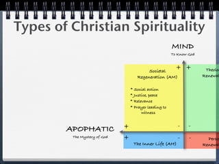 Types of Christian Spirituality
                                                        MIND
                                                        To Know God



                                          Societal
                                                          + +          Theolog
                                     Regeneration (AM)                Renewal

                                  * Social action
                                  * Justice, peace
                                  * Relevance
                                  * Prayer leading to
                                        witness


                              +                            -    -
        APOPHATIC
         The Mystery of God   +                            -    -       Perso
                                   The Inner Life (AH)                Renewal
 
