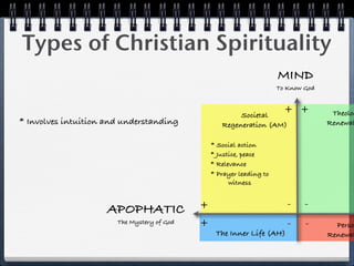 Types of Christian Spirituality
                                                                      MIND
                                                                      To Know God



                                                        Societal
                                                                        + +          Theolog
* Involves intuition and understanding             Regeneration (AM)                Renewal

                                                * Social action
                                                * Justice, peace
                                                * Relevance
                                                * Prayer leading to
                                                      witness


                                            +                            -    -
                    APOPHATIC
                       The Mystery of God   +                            -    -       Perso
                                                 The Inner Life (AH)                Renewal
 
