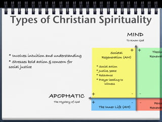 Types of Christian Spirituality
                                                                      MIND
                                                                      To Know God



                                                        Societal
                                                                        + +          Theolog
* Involves intuition and understanding             Regeneration (AM)                Renewal
* Stresses bold action & concern for
social justice                                  * Social action
                                                * Justice, peace
                                                * Relevance
                                                * Prayer leading to
                                                      witness


                                            +                            -    -
                     APOPHATIC
                       The Mystery of God   +                            -    -       Perso
                                                 The Inner Life (AH)                Renewal
 