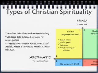 Types of Christian Spirituality
                                                                       MIND
                                                                       To Know God



                                                         Societal
                                                                         + +          Theolog
* Involves intuition and understanding              Regeneration (AM)                Renewal
* Stresses bold action & concern for
social justice                                   * Social action
                                                 * Justice, peace
* Theologians: prophet Amos, Francis of
                                                 * Relevance
Assisi, Albert Schweitzer, Martin Luther         * Prayer leading to
King, Jr.                                              witness


                                             +                            -    -
                      APOPHATIC
                        The Mystery of God   +                            -    -       Perso
                                                  The Inner Life (AH)                Renewal
 
