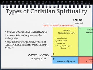 Types of Christian Spirituality
                                                                         MIND
                                                                         To Know God
                                       Excess = Moralism (Encratism)

                                                           Societal
                                                                           + +          Theolog
* Involves intuition and understanding                Regeneration (AM)                Renewal
* Stresses bold action & concern for
social justice                                     * Social action
                                                   * Justice, peace
* Theologians: prophet Amos, Francis of
                                                   * Relevance
Assisi, Albert Schweitzer, Martin Luther           * Prayer leading to
King, Jr.                                                witness


                                               +                            -    -
                      APOPHATIC
                        The Mystery of God     +                            -    -       Perso
                                                    The Inner Life (AH)                Renewal
 