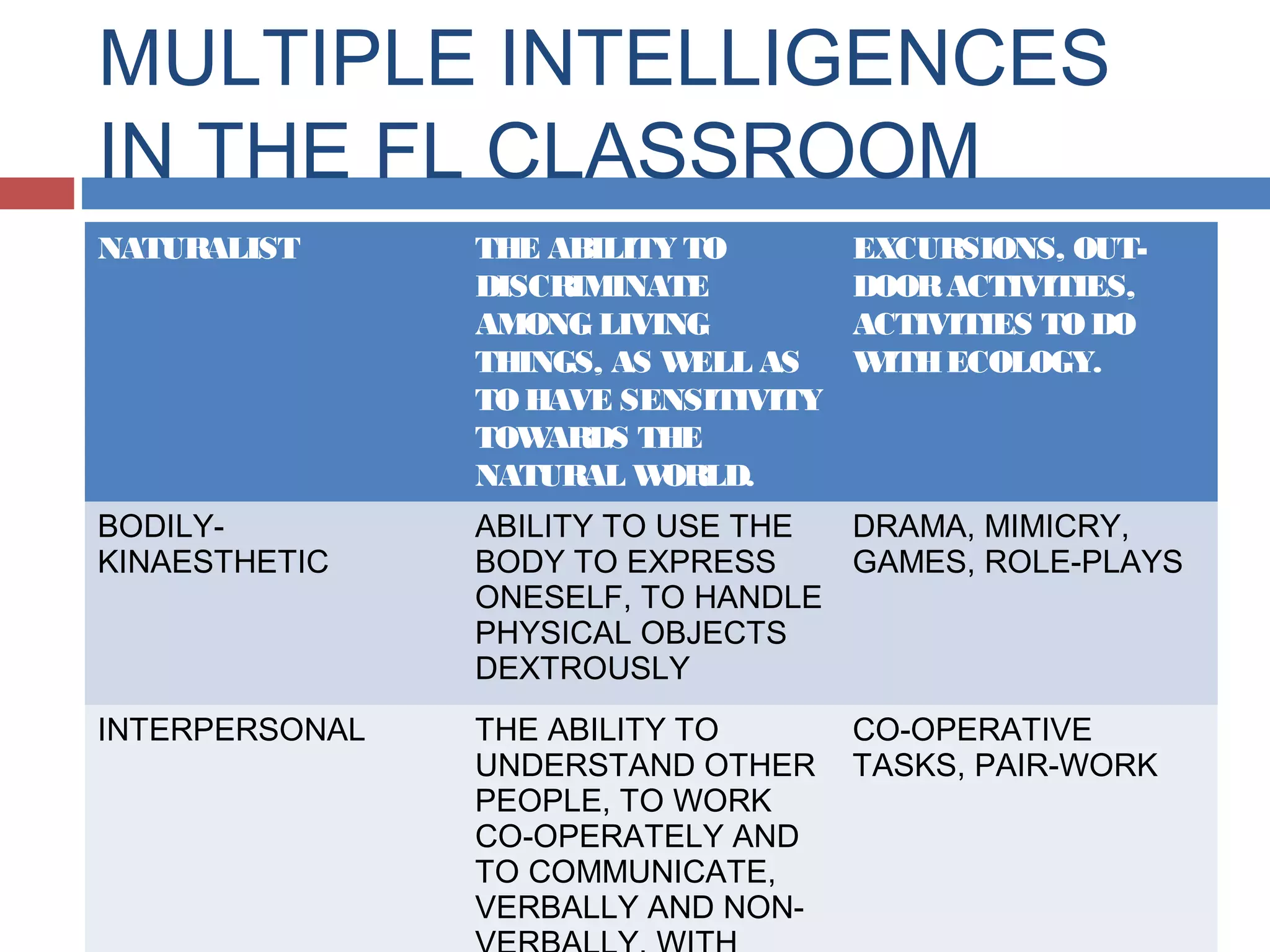 MULTIPLE INTELLIGENCES
IN THE FL CLASSROOM
NATURALIST

THE ABILITY TO
DISCR
IMINATE
AMONG LIVING
THINGS, AS W
ELL AS
TO HAVE SENSITIVITY
TOW
ARDS THE
NATURAL W
ORLD.

EXCURSIONS, OUTDOOR ACTIVITIES,
ACTIVITIES TO DO
W
ITH ECOLOGY.

BODILYKINAESTHETIC

ABILITY TO USE THE
DRAMA, MIMICRY,
BODY TO EXPRESS
GAMES, ROLE-PLAYS
ONESELF, TO HANDLE
PHYSICAL OBJECTS
DEXTROUSLY

INTERPERSONAL

THE ABILITY TO
UNDERSTAND OTHER
PEOPLE, TO WORK
CO-OPERATELY AND
TO COMMUNICATE,
VERBALLY AND NON-

CO-OPERATIVE
TASKS, PAIR-WORK

 