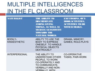 MULTIPLE INTELLIGENCES
IN THE FL CLASSROOM
NATURALIST

THE ABILITY TO
DISCR
IMINATE
AMONG LIVING
THINGS, AS W
ELL AS
TO HAVE SENSITIVITY
TOW
ARDS THE
NATURAL W
ORLD.

EXCURSIONS, OUTDOOR ACTIVITIES,
ACTIVITIES TO DO
W
ITH ECOLOGY.

BODILYKINAESTHETIC

ABILITY TO USE THE
DRAMA, MIMICRY,
BODY TO EXPRESS
GAMES, ROLE-PLAYS
ONESELF, TO HANDLE
PHYSICAL OBJECTS
DEXTROUSLY

INTERPERSONAL

THE ABILITY TO
UNDERSTAND OTHER
PEOPLE, TO WORK
CO-OPERATELY AND
TO COMMUNICATE,
VERBALLY AND NON-

CO-OPERATIVE
TASKS, PAIR-WORK

 
