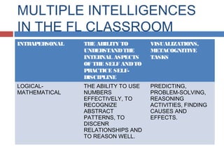 MULTIPLE INTELLIGENCES
IN THE FL CLASSROOM
INTRAPERSONAL

THE ABILITY TO
UNDERSTAND THE
INTERNAL ASPECTS
OF THE SELF AND TO
PRACTICE SELFDISCIPLINE

VISUALIZATIONS,
METACOGNITIVE
TASKS

LOGICALMATHEMATICAL

THE ABILITY TO USE
NUMBERS
EFFECTIVELY, TO
RECOGNIZE
ABSTRACT
PATTERNS, TO
DISCENR
RELATIONSHIPS AND
TO REASON WELL.

PREDICTING,
PROBLEM-SOLVING,
REASONING
ACTIVITIES, FINDING
CAUSES AND
EFFECTS.

 