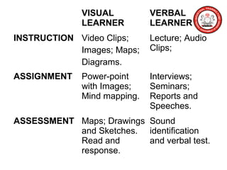 VISUAL
LEARNER
VERBAL
LEARNER
INSTRUCTION Video Clips;
Images; Maps;
Diagrams.
Lecture; Audio
Clips;
ASSIGNMENT Power-point
with Images;
Mind mapping.
Interviews;
Seminars;
Reports and
Speeches.
ASSESSMENT Maps; Drawings
and Sketches.
Read and
response.
Sound
identification
and verbal test.
 