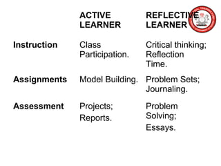 ACTIVE
LEARNER
REFLECTIVE
LEARNER
Instruction Class
Participation.
Critical thinking;
Reflection
Time.
Assignments Model Building. Problem Sets;
Journaling.
Assessment Projects;
Reports.
Problem
Solving;
Essays.
 