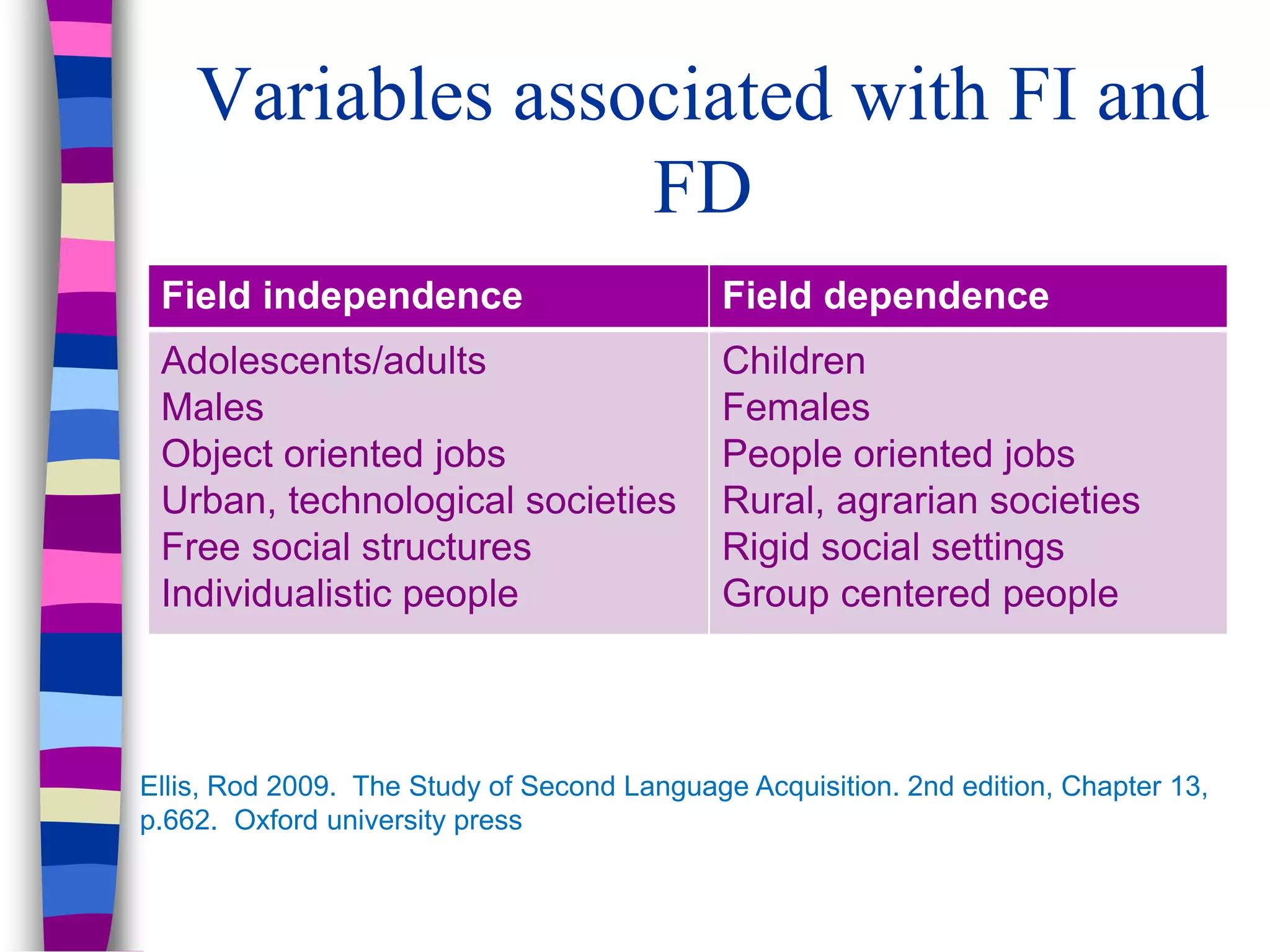 Variables associated with FI and
FD
Field independence Field dependence
Adolescents/adults
Males
Object oriented jobs
Urban, technological societies
Free social structures
Individualistic people
Children
Females
People oriented jobs
Rural, agrarian societies
Rigid social settings
Group centered people
Ellis, Rod 2009. The Study of Second Language Acquisition. 2nd edition, Chapter 13,
p.662. Oxford university press
 