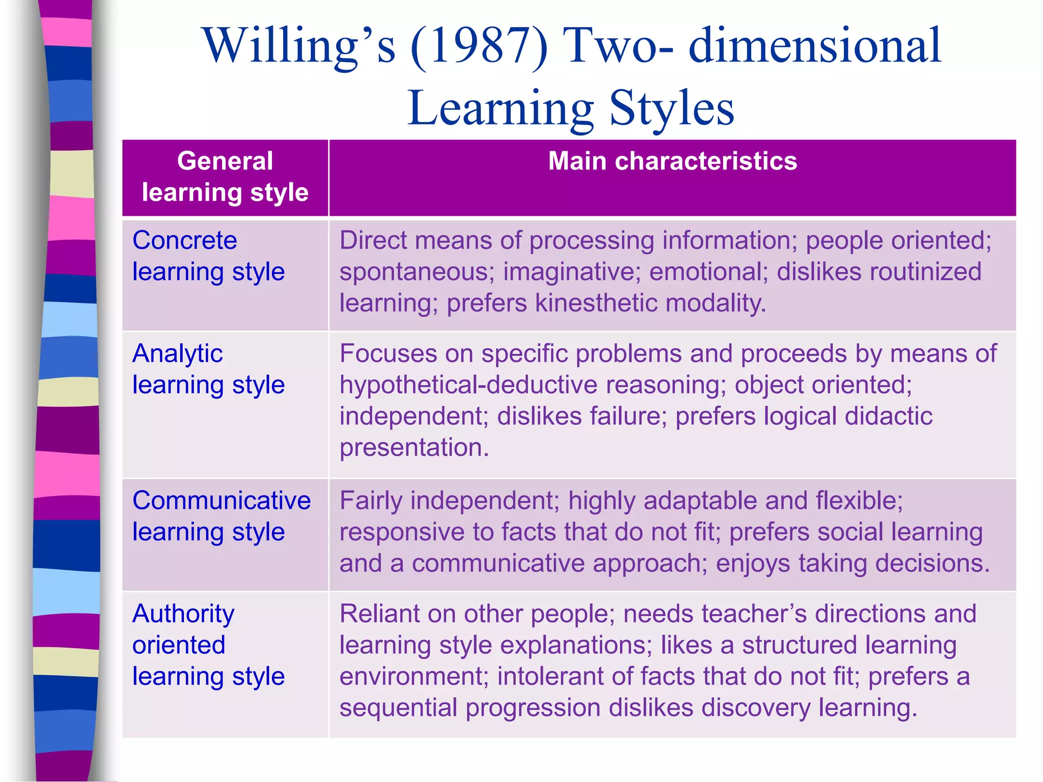 Willing’s (1987) Two- dimensional
Learning Styles
General
learning style
Main characteristics
Concrete
learning style
Direct means of processing information; people oriented;
spontaneous; imaginative; emotional; dislikes routinized
learning; prefers kinesthetic modality.
Analytic
learning style
Focuses on specific problems and proceeds by means of
hypothetical-deductive reasoning; object oriented;
independent; dislikes failure; prefers logical didactic
presentation.
Communicative
learning style
Fairly independent; highly adaptable and flexible;
responsive to facts that do not fit; prefers social learning
and a communicative approach; enjoys taking decisions.
Authority
oriented
learning style
Reliant on other people; needs teacher’s directions and
learning style explanations; likes a structured learning
environment; intolerant of facts that do not fit; prefers a
sequential progression dislikes discovery learning.
 