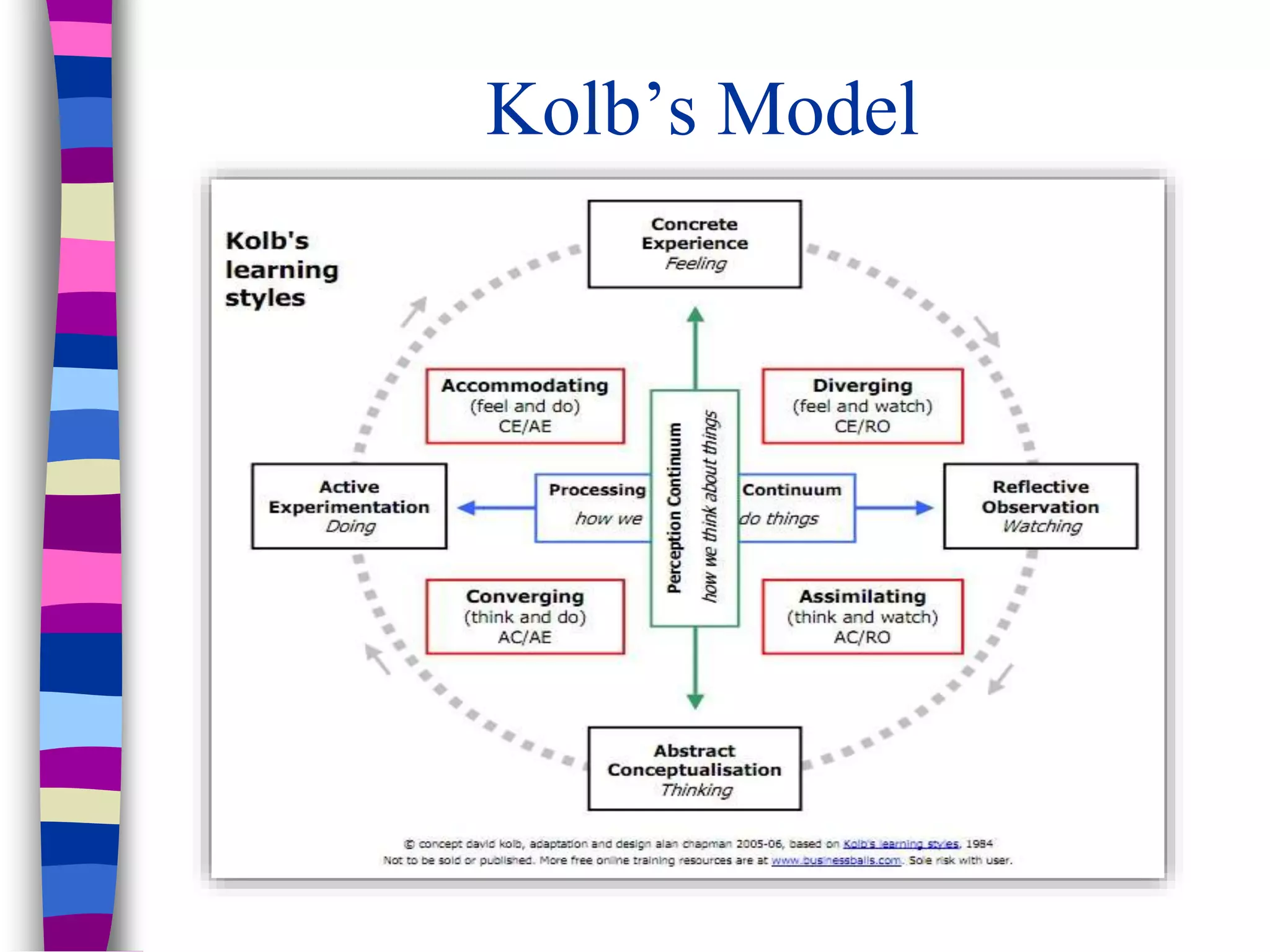 Kolb’s Model
 