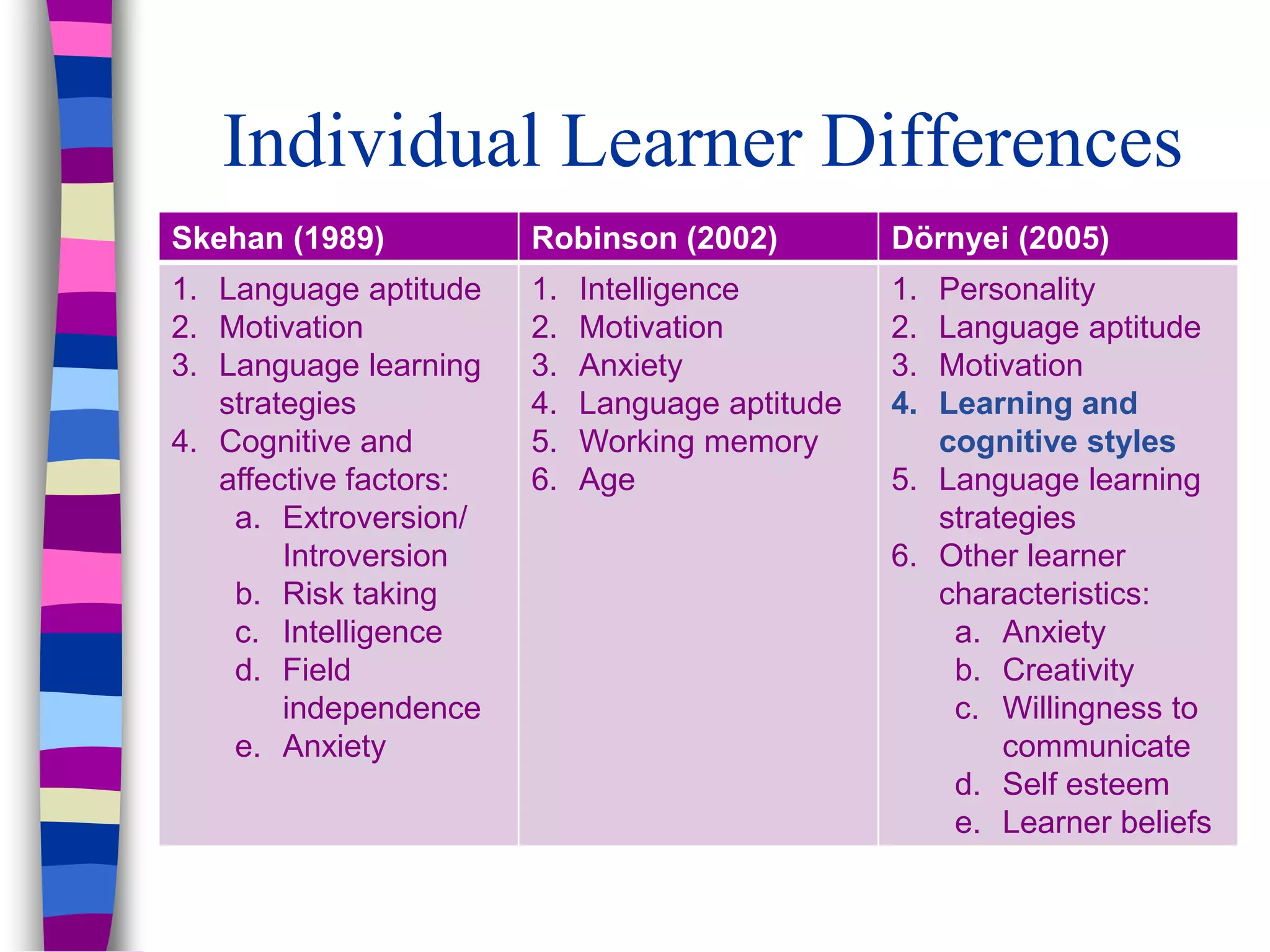 Individual Learner Differences
Skehan (1989) Robinson (2002) Dörnyei (2005)
1. Language aptitude
2. Motivation
3. Language learning
strategies
4. Cognitive and
affective factors:
a. Extroversion/
Introversion
b. Risk taking
c. Intelligence
d. Field
independence
e. Anxiety
1. Intelligence
2. Motivation
3. Anxiety
4. Language aptitude
5. Working memory
6. Age
1. Personality
2. Language aptitude
3. Motivation
4. Learning and
cognitive styles
5. Language learning
strategies
6. Other learner
characteristics:
a. Anxiety
b. Creativity
c. Willingness to
communicate
d. Self esteem
e. Learner beliefs
 