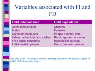 Variables associated with FI and
FD
Field independence Field dependence
Adolescents/adults
Males
Object oriented jobs
Urban, technological societies
Free social structures
Individualistic people
Children
Females
People oriented jobs
Rural, agrarian societies
Rigid social settings
Group centered people
Ellis, Rod 2009. The Study of Second Language Acquisition. 2nd edition, Chapter 13,
p.662. Oxford university press
 