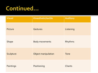 Visual Kinesthetic/tactile Auditory
Picture Gestures Listening
Shape Body movements Rhythms
Sculpture Object manipulation Tone
Paintings Positioning Chants
 