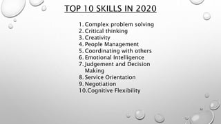 TOP 10 SKILLS IN 2020
52
1. Complex problem solving
2. Critical thinking
3. Creativity
4. People Management
5. Coordinating with others
6. Emotional Intelligence
7. Judgement and Decision
Making
8. Service Orientation
9. Negotiation
10.Cognitive Flexibility
 