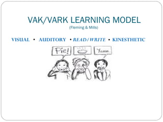 VISUAL  •  AUDITORY   •  READ/WRITE  •  KINESTHETIC VAK/VARK LEARNING MODEL (Fleming & Mills)  