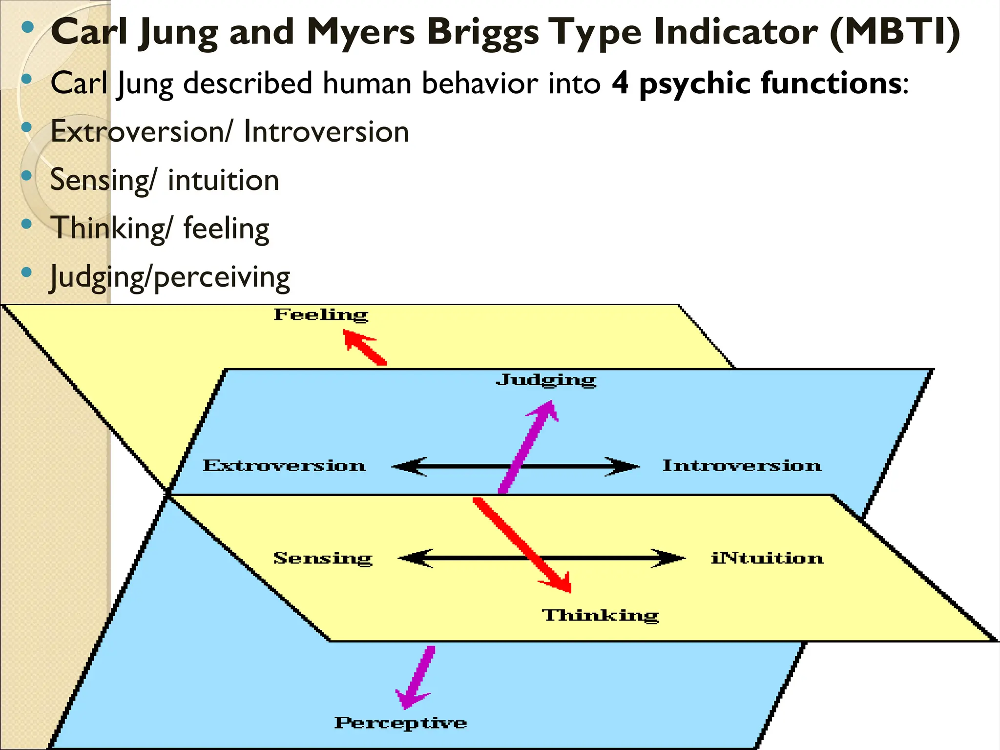  Carl Jung and Myers Briggs Type Indicator (MBTI)
 Carl Jung described human behavior into 4 psychic functions:
 Extroversion/ Introversion
 Sensing/ intuition
 Thinking/ feeling
 Judging/perceiving
 