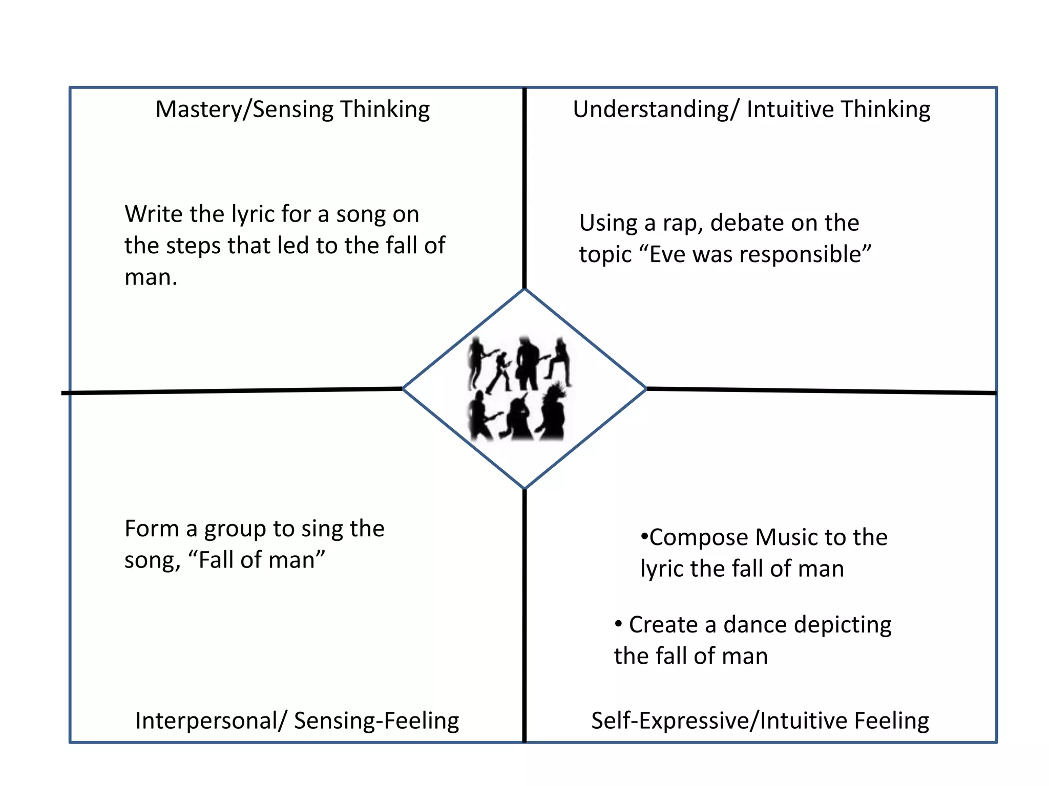 Mastery/Sensing Thinking Understanding/ Intuitive Thinking
Interpersonal/ Sensing-Feeling Self-Expressive/Intuitive Feeling
Write the lyric for a song on
the steps that led to the fall of
man.
Using a rap, debate on the
topic “Eve was responsible”
•Compose Music to the
lyric the fall of man
• Create a dance depicting
the fall of man
Form a group to sing the
song, “Fall of man”
 