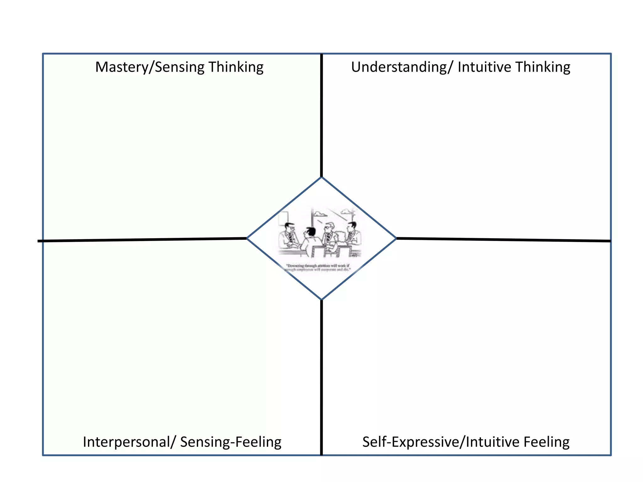 Mastery/Sensing Thinking Understanding/ Intuitive Thinking
Interpersonal/ Sensing-Feeling Self-Expressive/Intuitive Feeling
 