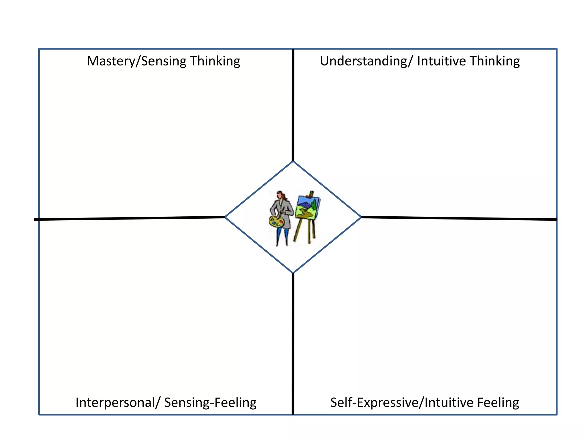 Mastery/Sensing Thinking Understanding/ Intuitive Thinking
Interpersonal/ Sensing-Feeling Self-Expressive/Intuitive Feeling
 