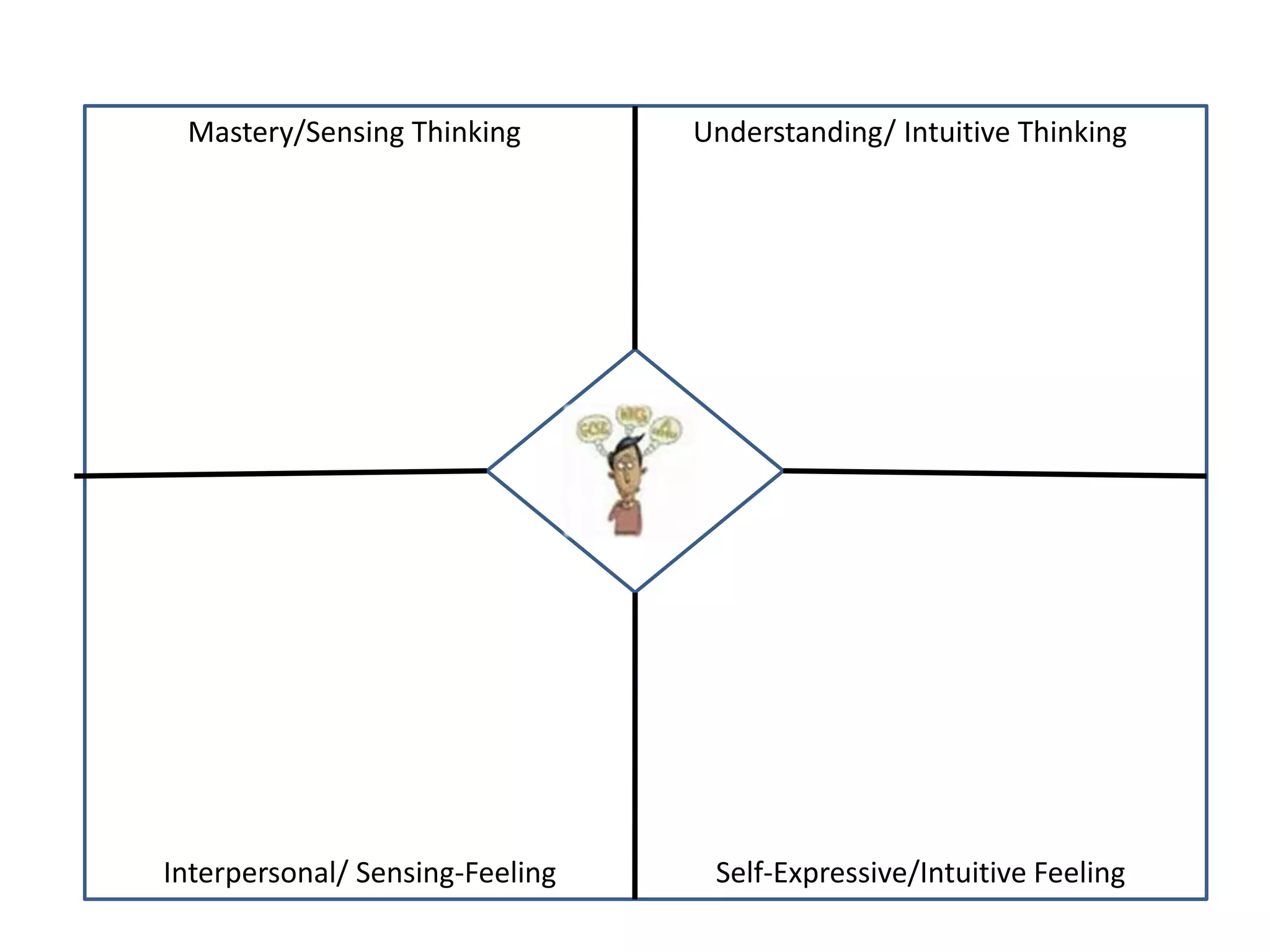 Mastery/Sensing Thinking Understanding/ Intuitive Thinking
Interpersonal/ Sensing-Feeling Self-Expressive/Intuitive Feeling
 