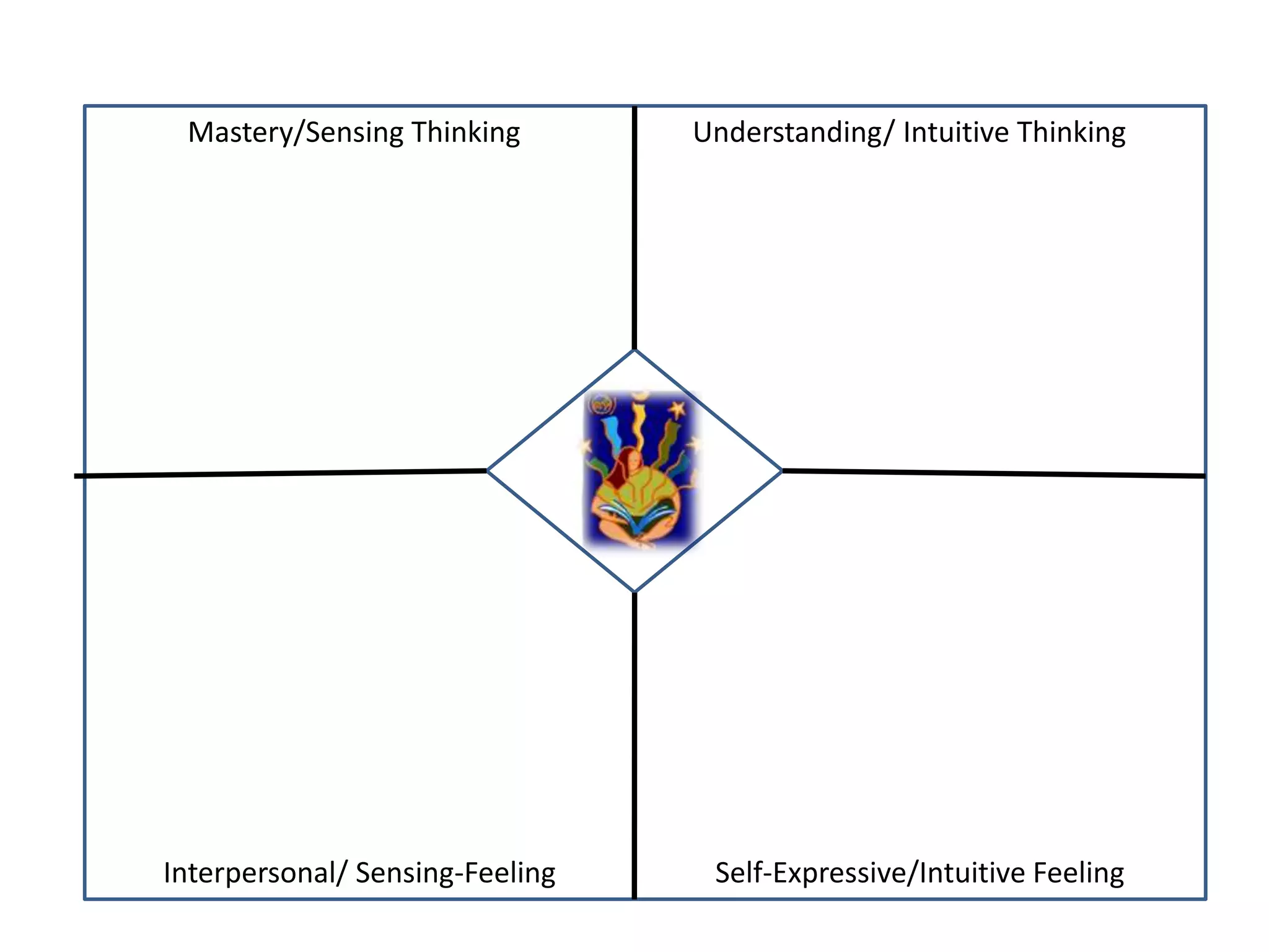 Mastery/Sensing Thinking Understanding/ Intuitive Thinking
Interpersonal/ Sensing-Feeling Self-Expressive/Intuitive Feeling
 