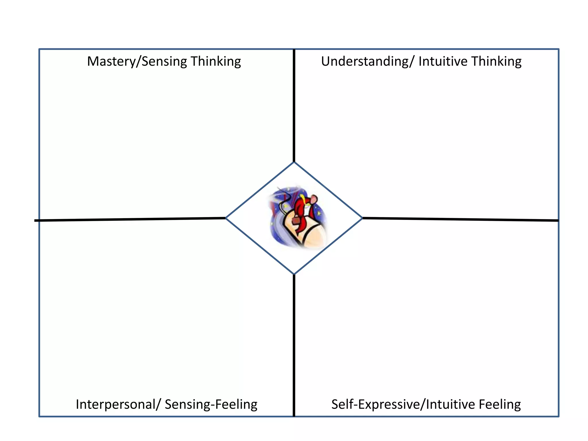 Mastery/Sensing Thinking Understanding/ Intuitive Thinking
Interpersonal/ Sensing-Feeling Self-Expressive/Intuitive Feeling
 