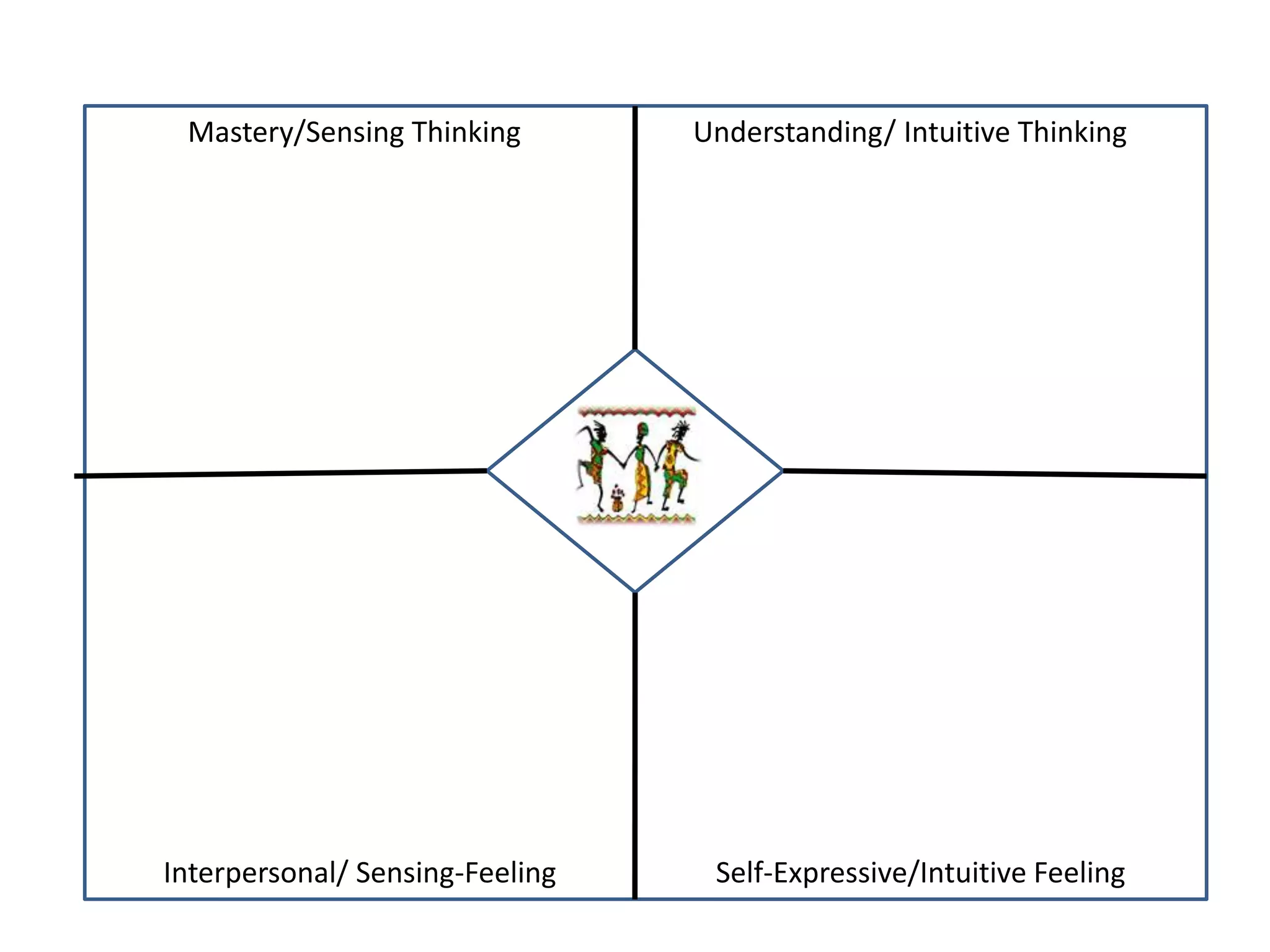 Mastery/Sensing Thinking Understanding/ Intuitive Thinking
Interpersonal/ Sensing-Feeling Self-Expressive/Intuitive Feeling
 