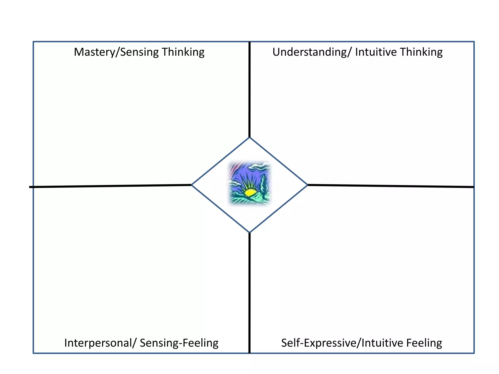 Mastery/Sensing Thinking Understanding/ Intuitive Thinking
Interpersonal/ Sensing-Feeling Self-Expressive/Intuitive Feeling
 