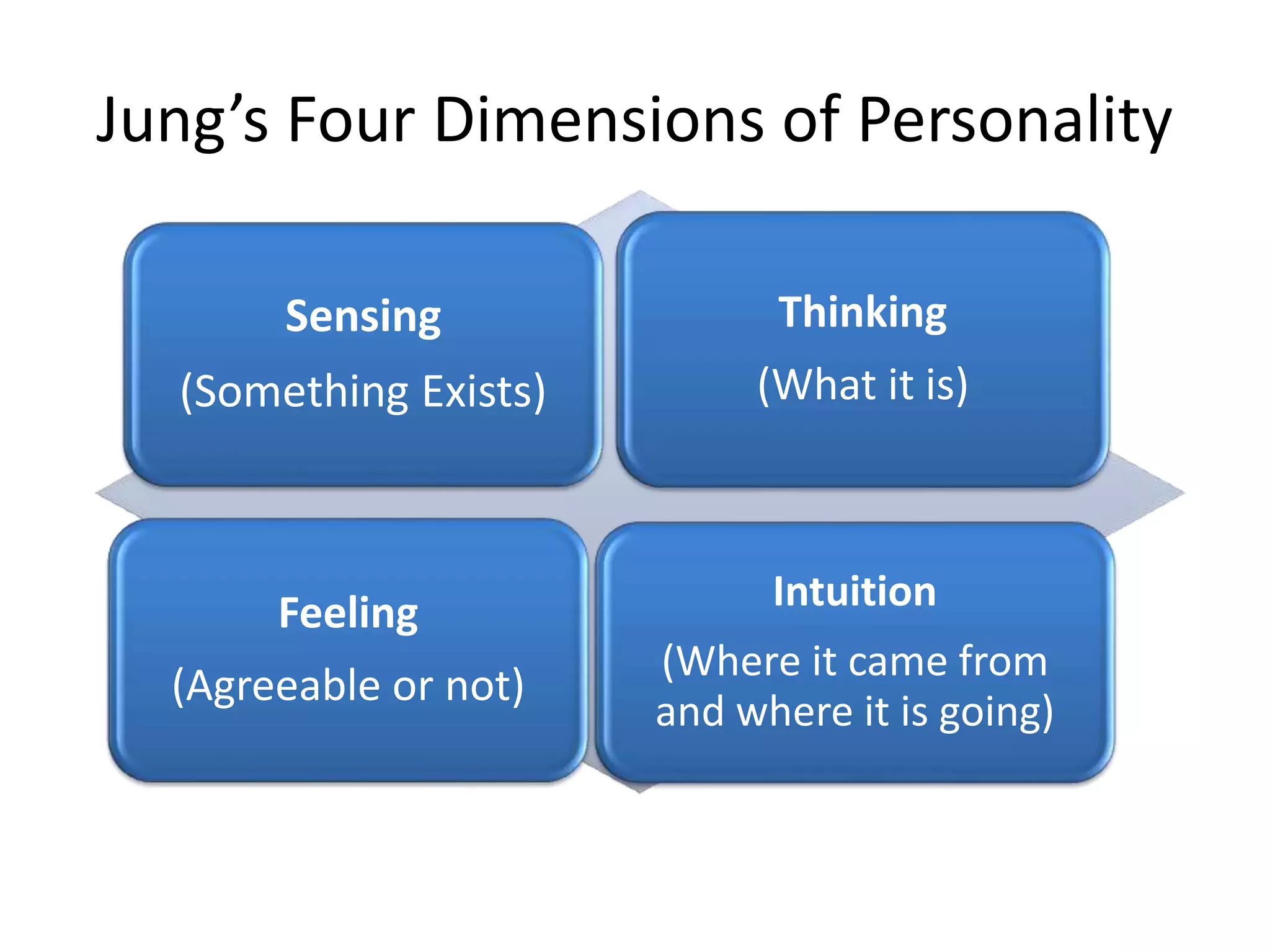 Jung’s Four Dimensions of Personality
Sensing
(Something Exists)
Thinking
(What it is)
Feeling
(Agreeable or not)
Intuition
(Where it came from
and where it is going)
 
