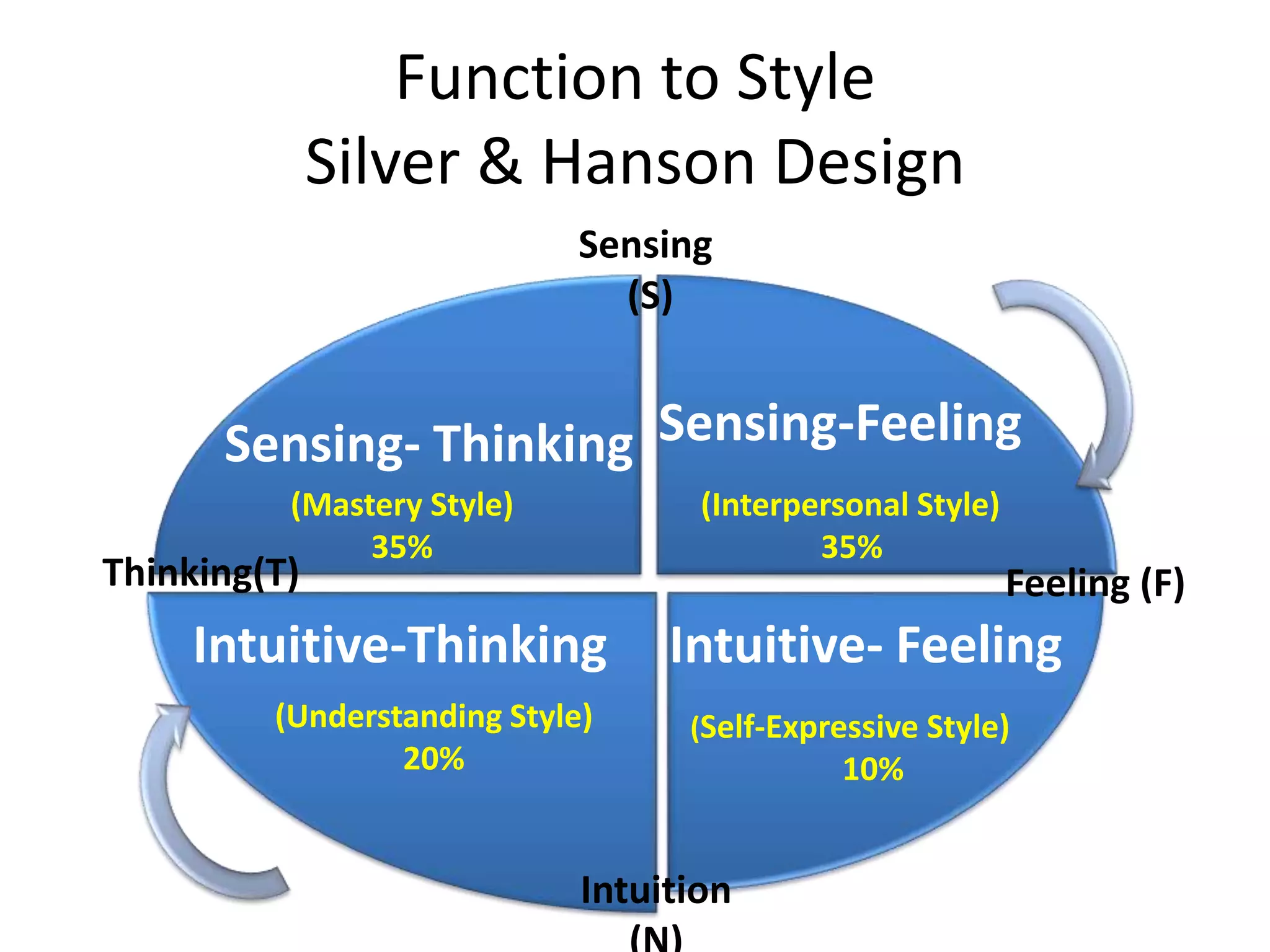 Function to Style
Silver & Hanson Design
Sensing
(S)
Intuition
Feeling (F)Thinking(T)
Sensing-Feeling
(Interpersonal Style)
35%
Intuitive- Feeling
(Self-Expressive Style)
10%
Sensing- Thinking
(Mastery Style)
35%
Intuitive-Thinking
(Understanding Style)
20%
 