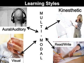 Learning styles
Aural/Auditory
Kinesthetic
Visual
Read/Write
M
U
L
T
I
-
M
O
D
A
L
Learning Styles
 