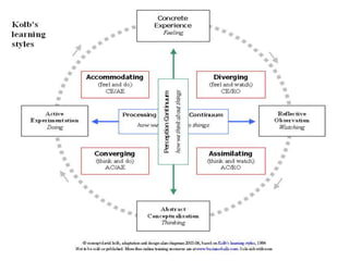 Learning styles and multiple intelligence | PPTX