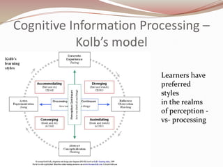 Cognitive Information Processing –
           Kolb’s model

                         Learners have
                         preferred
                         styles
                         in the realms
                         of perception -
                         vs- processing
 
