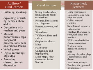 Auditory/                                           Kinaesthetic
                             Visual learners
     aural learners                                          learners
• Listening, speaking,     • Seeing teachers body      • Using their senses
                             language and facial       • Demonstrations, field
    explaining, describi     expressions                 trips and tours
    ng, debates, show      • Pictures, illustrations   • Collections and
    and tell                 and diagrams                exhibits
                           • Posters, cartoons, coll   • Samples and products
•   Discussions with
                             ages                      • Laboratories
    teachers and peers
                           • Slide shows               • Displays, Dioramas, po
•   Musical                                              sters, task cards and
                           • TV Shows, films and
    performances, raps,      videos                      mobiles
     songs oral            • Graphs and charts
                                                       • Whiteboard activities
    presentations, dem                                 • Games, computers
                           • Maps
    onstrations, Poems                                 • Trial and error,
                           • Flash cards                 hands-on activities
•   Verbal games           • Underlining and           • Role
•   Digital recordings       highlighting                playing, charades, plays
    Mp3,Mp4                • Mind Maps, Flow             , performances and
•   Attending                charts and Brain            dance
    classes, tutorials       Storms                    • Interviews, surveys
    discussion                                         • Teachers who give real
                                                         life examples
 