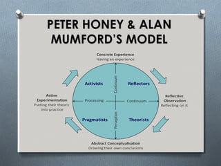 PETER HONEY & ALANPETER HONEY & ALAN
MUMFORD’S MODELMUMFORD’S MODEL
 
