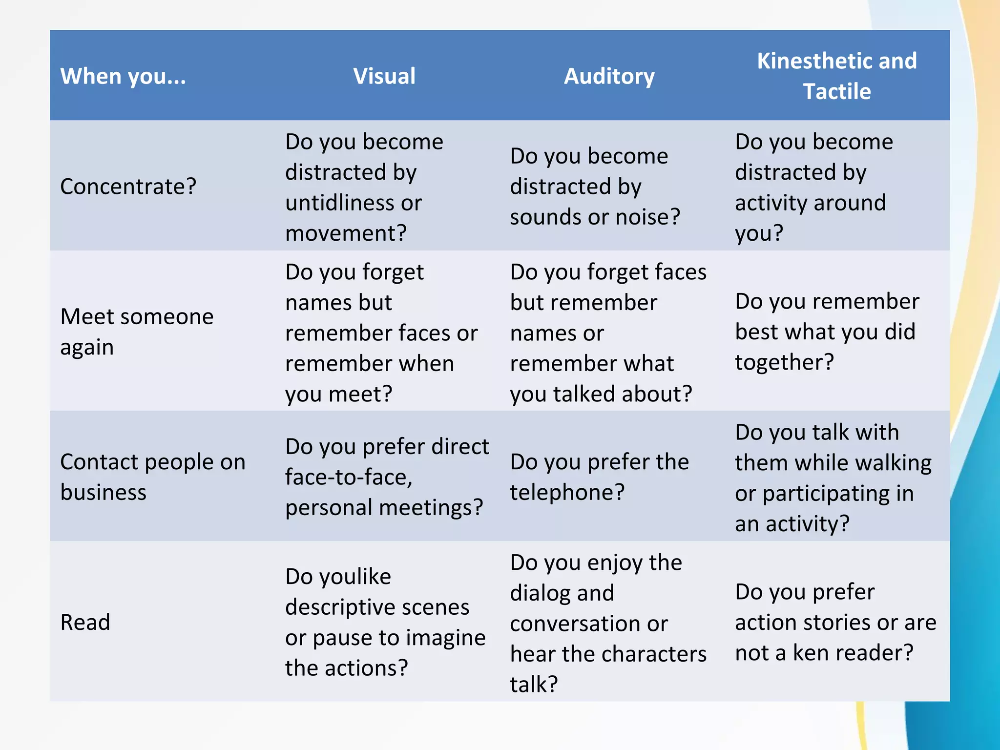 When you... Visual Auditory 
Kinesthetic and 
Tactile 
Concentrate? 
Do you become 
distracted by 
untidliness or 
movement? 
Do you become 
distracted by 
sounds or noise? 
Do you become 
distracted by 
activity around 
you? 
Meet someone 
again 
Do you forget 
names but 
remember faces or 
remember when 
you meet? 
Do you forget faces 
but remember 
names or 
remember what 
you talked about? 
Do you remember 
best what you did 
together? 
Contact people on 
business 
Do you prefer direct 
face-to-face, 
personal meetings? 
Do you prefer the 
telephone? 
Do you talk with 
them while walking 
or participating in 
an activity? 
Read 
Do youlike 
descriptive scenes 
or pause to imagine 
the actions? 
Do you enjoy the 
dialog and 
conversation or 
hear the characters 
talk? 
Do you prefer 
action stories or are 
not a ken reader? 
 