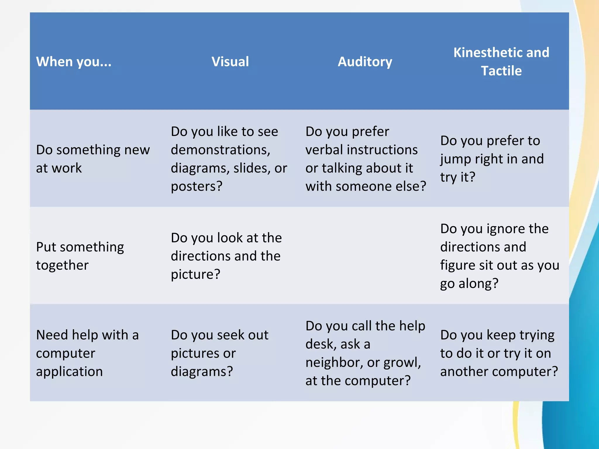When you... Visual Auditory 
Kinesthetic and 
Tactile 
Do something new 
at work 
Do you like to see 
demonstrations, 
diagrams, slides, or 
posters? 
Do you prefer 
verbal instructions 
or talking about it 
with someone else? 
Do you prefer to 
jump right in and 
try it? 
Put something 
together 
Do you look at the 
directions and the 
picture? 
Do you ignore the 
directions and 
figure sit out as you 
go along? 
Need help with a 
computer 
application 
Do you seek out 
pictures or 
diagrams? 
Do you call the help 
desk, ask a 
neighbor, or growl, 
at the computer? 
Do you keep trying 
to do it or try it on 
another computer? 
