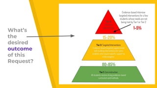 What’s
the
desired
outcome
of this
Request?
 