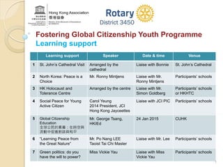 Fostering Global Citizenship Youth Programme 
Learning support 
Learning support 
Speaker 
Date & time 
Venue 
1 
St. John’s Cathedral Visit 
Arranged by the cathedral 
Liaise with Bonnie 
St. John’s Cathedral 
2 
North Korea: Peace is a Choice 
Mr. Ronny Mintjens 
Liaise with Mr. Ronny Mintjens 
Participants’ schools 
3 
HK Holocaust and Tolerance Centre 
Arranged by the centre 
Liaise with Mr. Simon Goldberg 
Participants’ schools or HKHTC 
4 
Social Peace for Young Active Citizen 
Carol Yeung 
2014 President, JCI Hong Kong Jayceettes 
Liaise with JCI PIC 
Participants’ schools 
5 
Global Citizenship Education 
全球公民的素養：在時空與 流動中促進對談與和平 
Mr. George Tsang, HKIEd 
24 Jan 2015 
CUHK 
6 
“Learning Peace from the Great Nature” 
Mr. Po Nang LEE 
Taoist Tai Chi Master 
Liaise with Mr. Lee 
Participants’ schools 
7 
Green politics: do you have the will to power? 
Miss Vickie Yau 
Liaise with Miss Vickie Yau 
Participants’ schools 
1  
