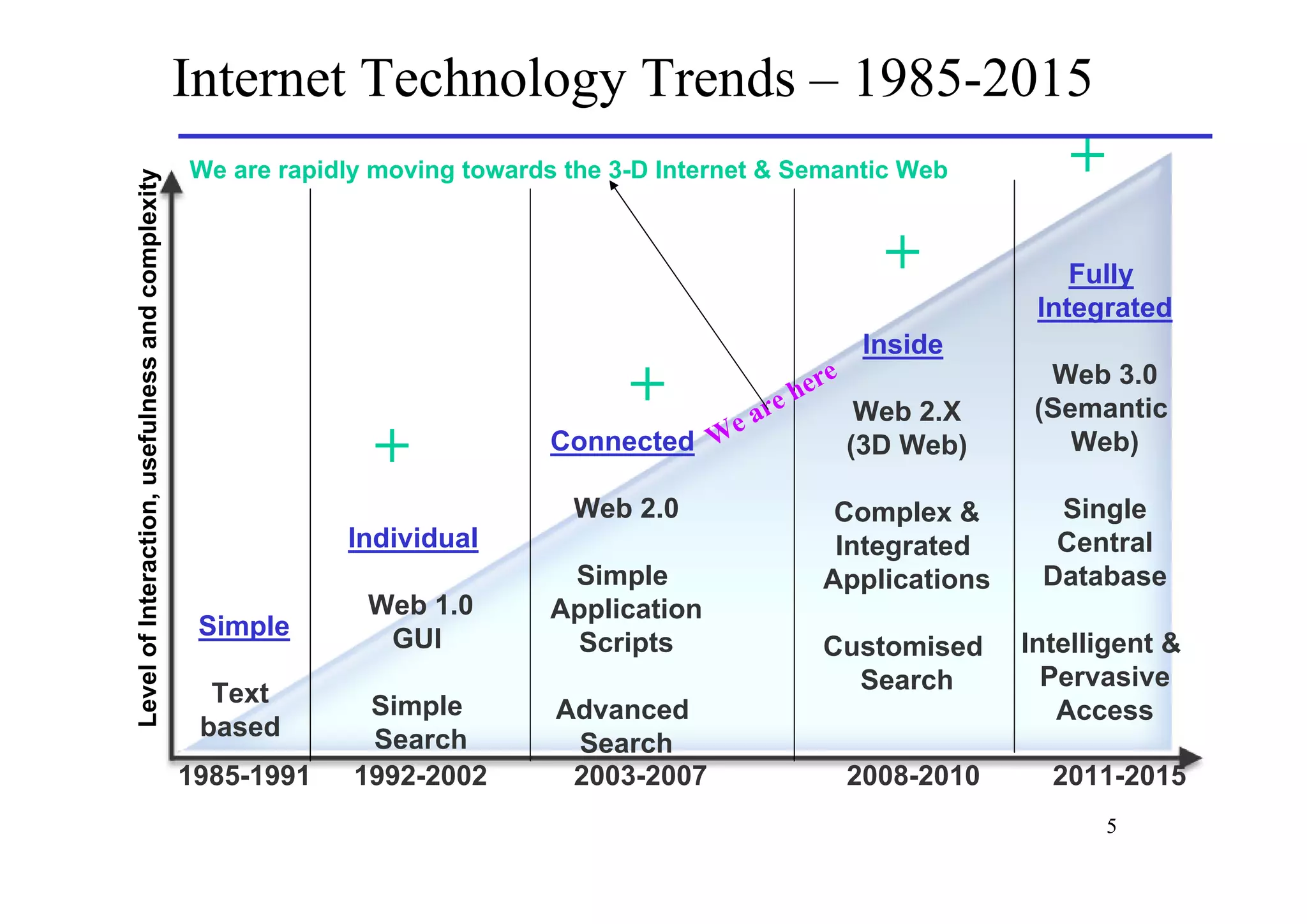 Internet Technology Trends – 1985-2015
Level of Interaction, usefulness and complexity
                                                  We are rapidly moving towards the 3-D Internet & Semantic Web               +
                                                                                                                 +             Fully
                                                                                                                            Integrated
                                                                                                                Inside
                                                                                     +         ea
                                                                                                 r   e her
                                                                                                           e
                                                                                                                Web 2.X
                                                                                                                             Web 3.0
                                                                                                                            (Semantic
                                                                +              Connected     W                 (3D Web)        Web)

                                                                                Web 2.0                    Complex &         Single
                                                              Individual                                   Integrated        Central
                                                                                Simple                    Applications      Database
                                                                Web 1.0        Application
                                                   Simple        GUI            Scripts                   Customised       Intelligent &
                                                                                                            Search           Pervasive
                                                    Text        Simple         Advanced                                       Access
                                                   based        Search          Search
                                                  1985-1991    1992-2002        2003-2007
                                                                                    Time                       2008-2010     2011-2015
                                                                                                                                  5
 