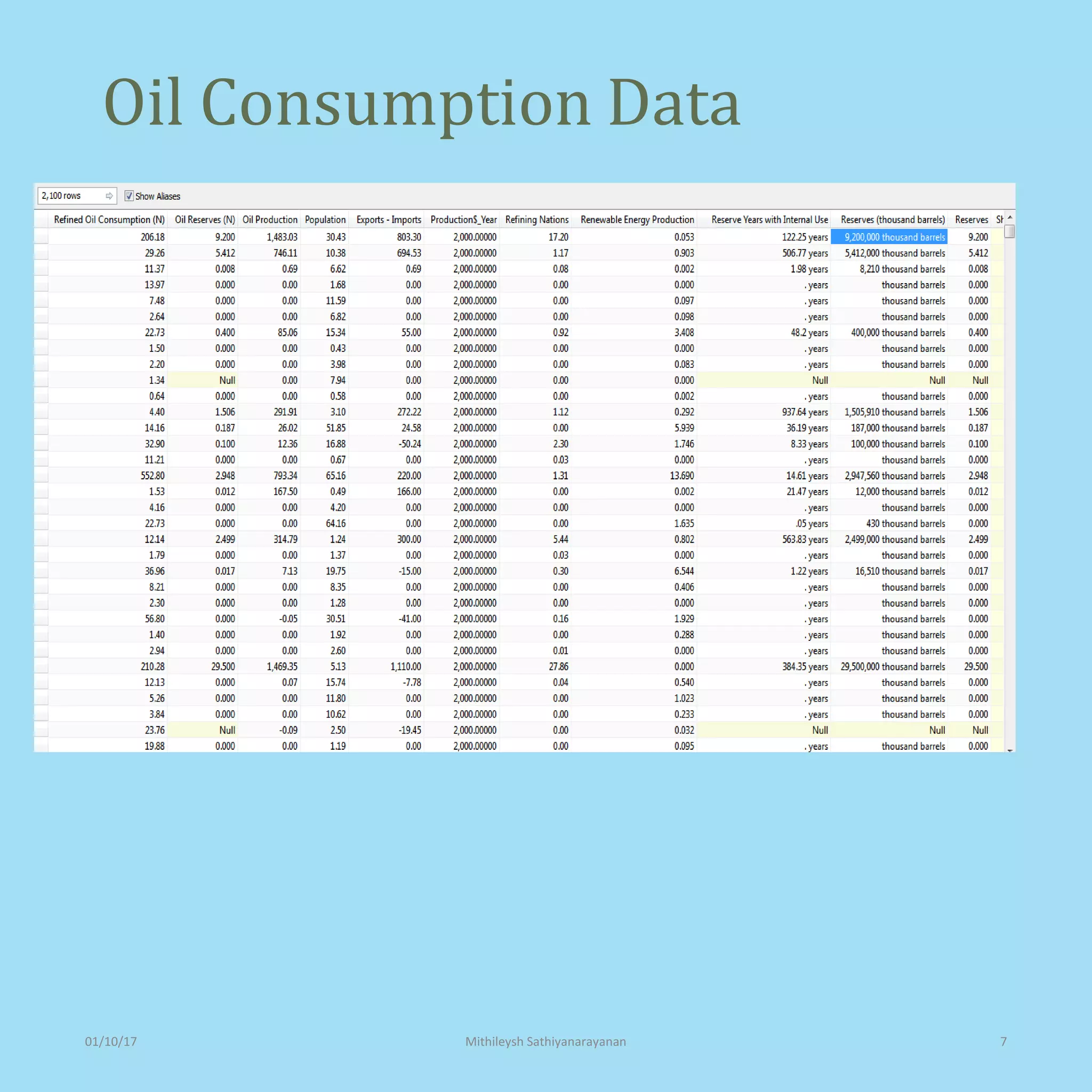 Oil Consumption Data
01/10/17 Mithileysh Sathiyanarayanan 7
 
